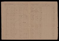 Confederate States Army Abstract of Payroll and Muster Roll 